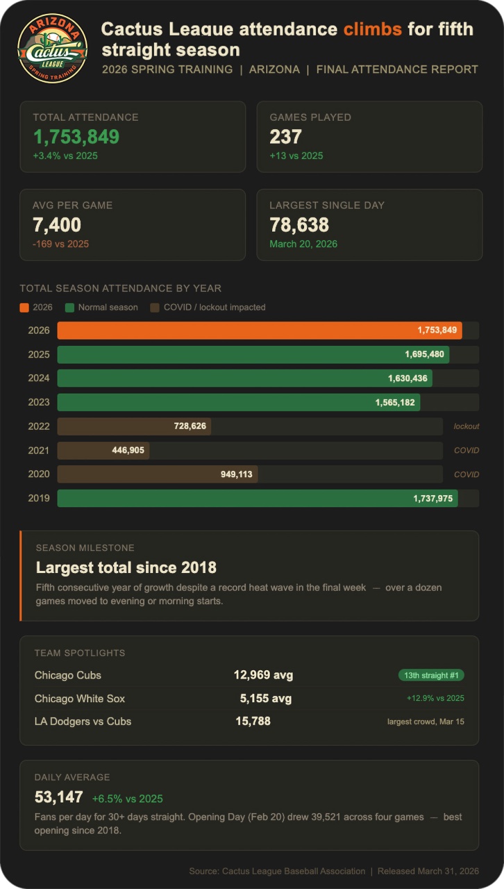 Cactus League attendance climbs for fifth straight season